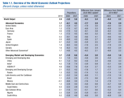 国际货币基金组织：预计今年全球经济萎缩3%