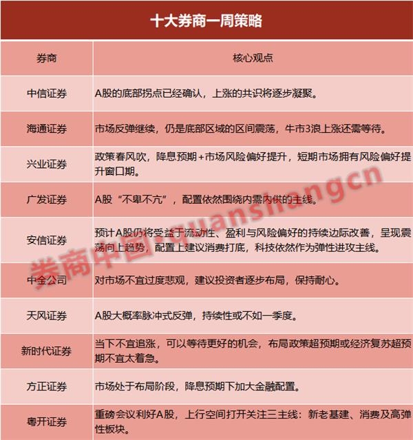 202004200023341747937562 十大券商策略:市场处于布局阶段!加大金融配置 科技仍是进攻主线