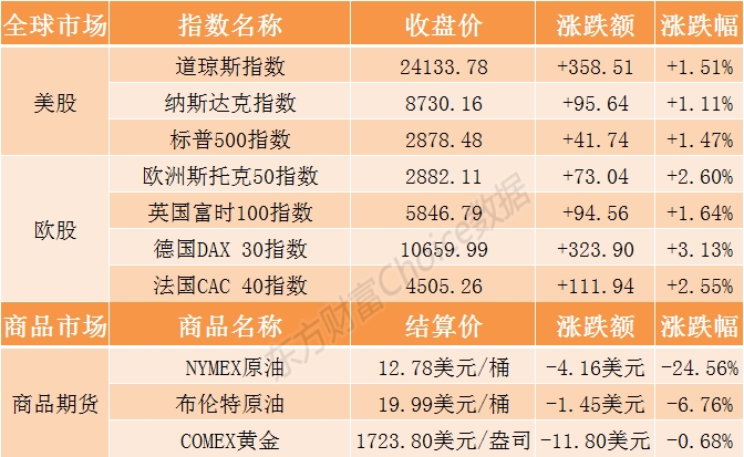 20200428044003561436962 隔夜外盘:欧美股市全线收涨道指涨超350点 美油期货大跌逾24%
