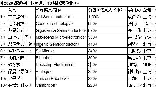 2020胡润中国芯片设计10强民营企业：韦尔股份第一，寒武纪前十