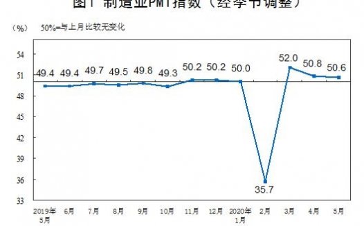 统计局：5月份中国制造业PMI为50.6%